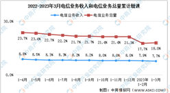 2023年1-3月中国通信业地区网络发展分析（图）