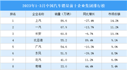 2023年1-3月中国汽车销量前十企业集团排行榜（附榜单）