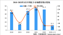 2023年3月中國皮卡市場運行情況：銷量同比下降13%（圖）