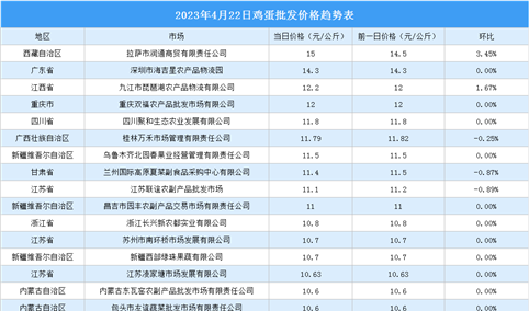 2023年4月23日全国各地最新鸡蛋价格行情走势分析