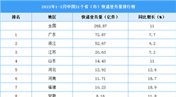 2023年1-3月中国31省市快递业务量排行榜（图）