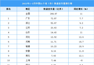 2023年1-3月中国31省市快递业务量排行榜（图）