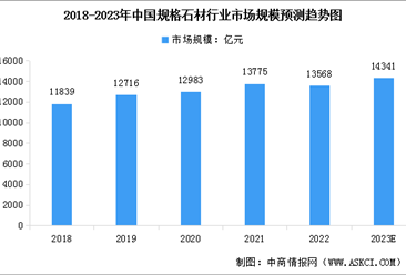 2023年中國規格石材行業市場規模預測及市場結構分析（圖）
