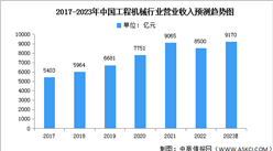2023年中国工程机械市场现状及发展趋势预测分析（图）