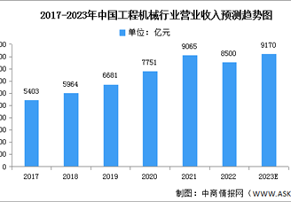 2023年中国工程机械营业收入及市场结构预测分析（图）
