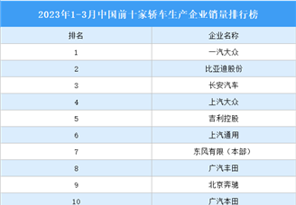 2023年1-3月中国前十家轿车生产企业销量排行榜（附榜单）
