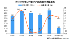 2023年1-3月中國水產品進口數據統計分析：進口量同比增長17.2%