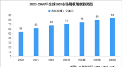 2023年全球及中國IGBT市場規模及產量情況預測分析（圖）