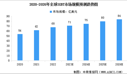 2023年全球及中国IGBT市场规模及产量情况预测分析（图）