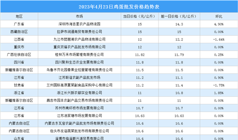 2023年4月24日全国各地最新鸡蛋价格行情走势分析