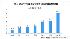 2023年中國血流導向密網支架市場規模及競爭格局預測分析（圖）