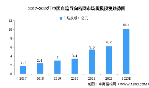 2023年中国血流导向密网支架市场规模及竞争格局预测分析（图）