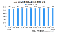 2023年1-3月中国核电行业运行情况：电源工程投资同比增长53.5%（图）