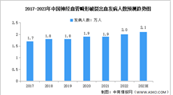 2023年中国治疗神经血管畸形液体栓塞剂市场规模及竞争格局预测分析（图）