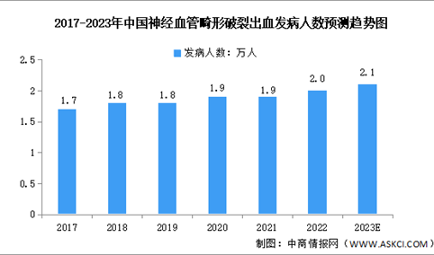 2023年中国治疗神经血管畸形液体栓塞剂市场规模及竞争格局预测分析（图）