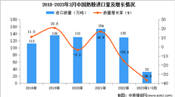 2023年1-3月中国奶粉进口数据统计分析：进口额同比下降13.3%