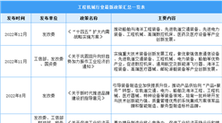 2023年中國工程機械行業最新政策匯總一覽（圖）