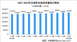 2023年1-3月中国电力工业运行情况：发电装机容量同比增长9.1%（图）