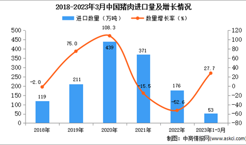 2023年1-3月中国猪肉进口数据统计分析：进口量53万吨