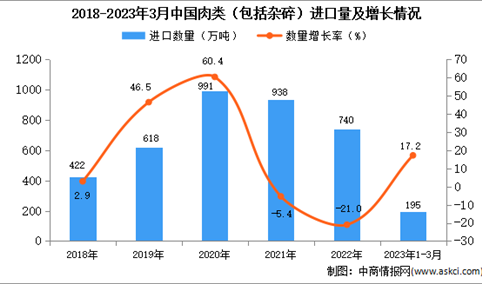 2023年1-3月中国肉类进口数据统计分析：进口量同比增长17.2%