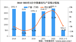 2023年3月中国乘用车产销量情况：高端品牌乘用车销量同比增长31%（图）