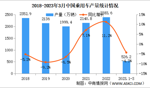 2023年3月中国乘用车产销量情况：高端品牌乘用车销量同比增长31%（图）