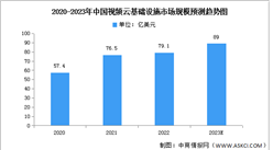 2023年中國視頻云基礎設施市場現狀及競爭格局預測分析（圖）