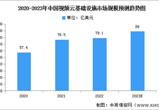 2023年中国视频云基础设施市场现状及竞争格局预测分析（图）