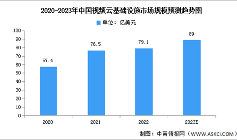2023年中国视频云基础设施市场现状及竞争格局预测分析（图）