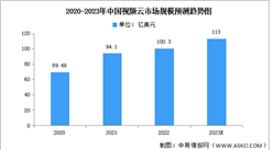 2023年中國視頻云市場規模及細分市場預測分析（圖）