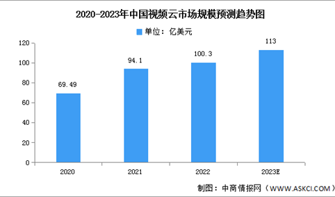 2023年中国视频云市场规模及结构预测分析（图）