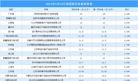 2023年4月25日全国各地最新鸡蛋价格行情走势分析