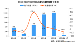 2023年1-3月中国高粱进口数据统计分析：进口量同比下降超八成