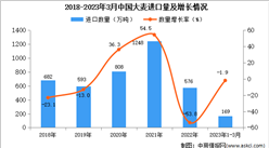2023年1-3月中國大麥進口數據統計分析：進口量小幅下降