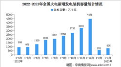 2023年1-3月中國火電行業運行情況：電源工程投資同比增長3.7%