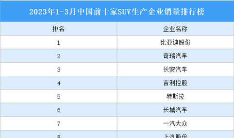 2023年1-3月中国前十家SUV生产企业销量排行榜（附榜单）
