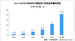 2023年中国电化学储能装机规模及应用分布预测分析（图）