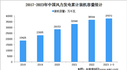 2023年1-3月中国风电行业运行情况：装机容量同比增长11.7%（图）