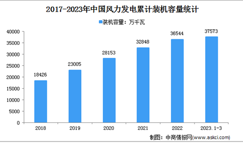 2023年1-3月中国风电行业运行情况：装机容量同比增长11.7%（图）