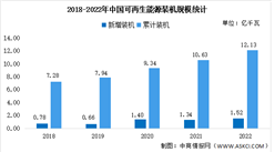 2022年中国可再生能源发展情况分析（图）