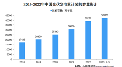 2023年1-3月光伏發電行業運行情況：裝機容量同比增長33.7%（圖）