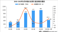 2023年1-3月中国小麦进口数据统计分析：进口额同比增长近一半
