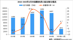 2023年1-3月中国粮食进口数据统计分析：进口量小幅增长