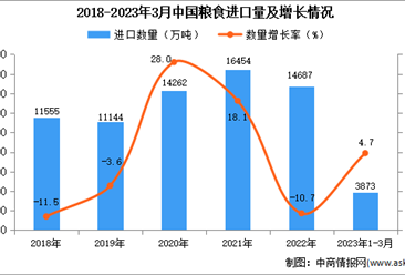 2023年1-3月中國糧食進口數據統計分析：進口量小幅增長