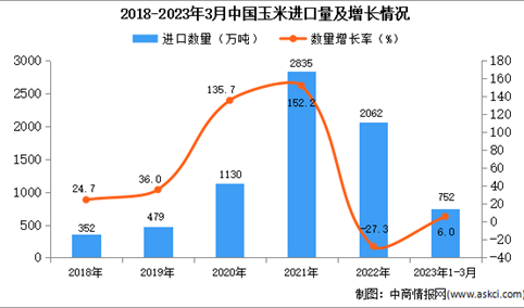 2023年1-3月中国玉米进口数据统计分析：进口量同比增长6%