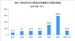 2023年3月中国动力电池装车量情况：磷酸铁锂电池装车量同比增长44%（图）