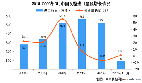 2023年1-3月中国食糖进口数据统计分析：进口量小幅增长