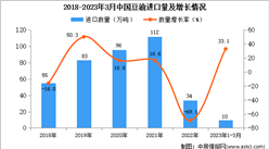 2023年1-3月中國豆油進口數據統計分析：進口量同比增長超三成