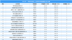 【投資跟蹤】2023年一季度河南省50強企業土地投資額近34億元（圖）