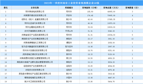 【投资跟踪】2023年一季度安徽省50强企业土地投资额近34亿元（图）